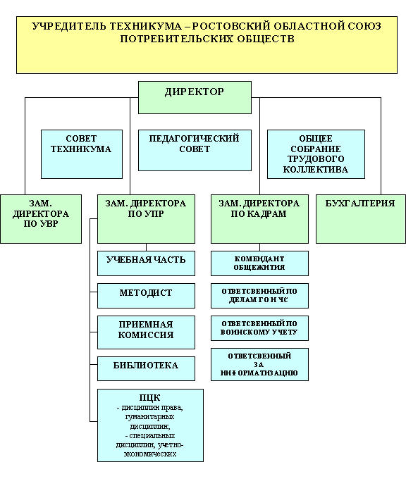 Структура техникума